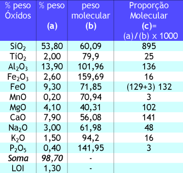 Tabela Pesos Moleculares Principais Óxidos 3- Para facilitar os cálculos multiplique as proporções