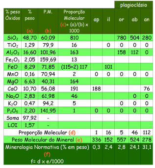 6SiO 2 * Use todo oal 2 O 3 para formar a anortita (an) - 1CaO.1Al 2 O 3.2SiO 2 Or= 1K 2 O= 5; 1Al 2 O 3 = 5; 6SiO 2 = 30.