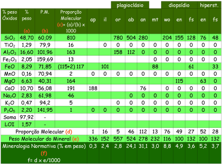 Fs= 1FeO= 27; 1SiO 2 = 27. Excedentes: 1FeO= 88-27= 61; SiO 2 = 155-27= 128 6- Calculo do Hiperstênio -1(Mg,Fe)O.