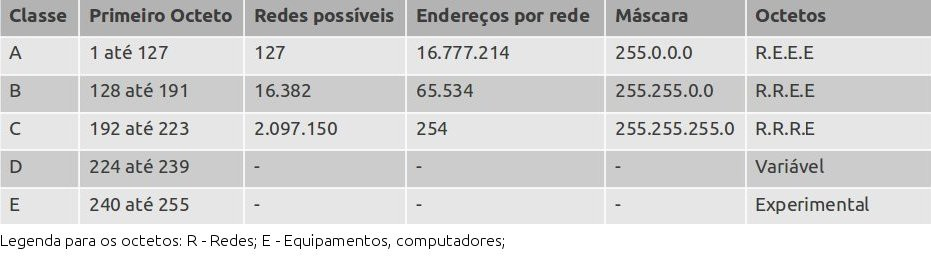 Classes de rede O quadro a seguir resume as cinco classes de redes existentes bem