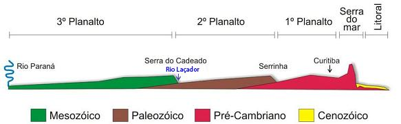 1.2 Arcabouço Geológico-Geomorfológico A bacia do ribeirão Laçador encontra-se inserida na Bacia Sedimentar do Paraná, e é constituída por rochas sedimentares e vulcânicas, cujas idades variam entre