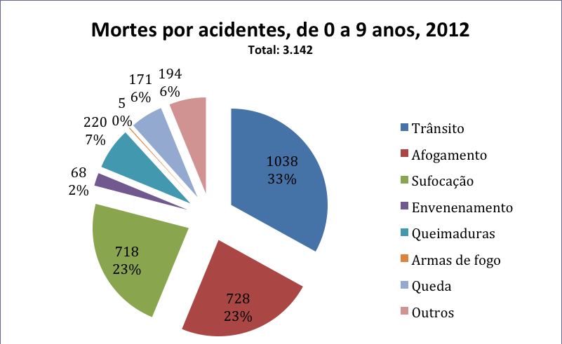 3 Quadro 1 Prevalência dos tipos de acidentes com crianças de 0 a 9 anos de idade em 2012.