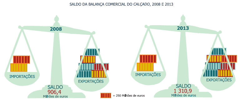 No ano 2008 o saldo da balança comercial do Calçado atingiu um excedente de 906,4 milhões de euros, tendo aumentado para 1 310,9 milhões de euros em 2013.