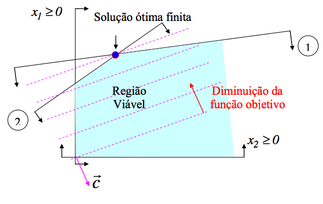 Classificação das Soluções Solução única ótima finita: A