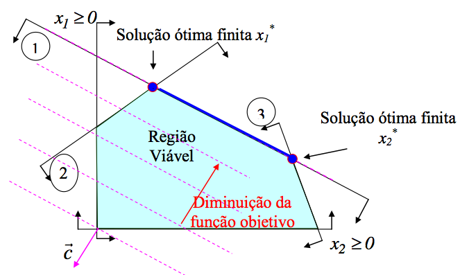 Classificação das Soluções Infinitas soluções ótimas finitas: Os dois vértices x1