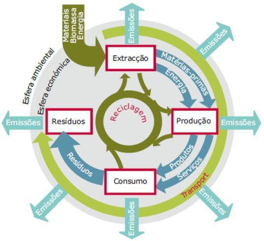 Capítulo 2 - Revisão Bibliográfica Figura 6 - Fases do ciclo de vida (AEA, 2007) Segundo Klopffer (1998), o ACV é essencialmente uma avaliação ambiental comparativa a gestão para sistemas de