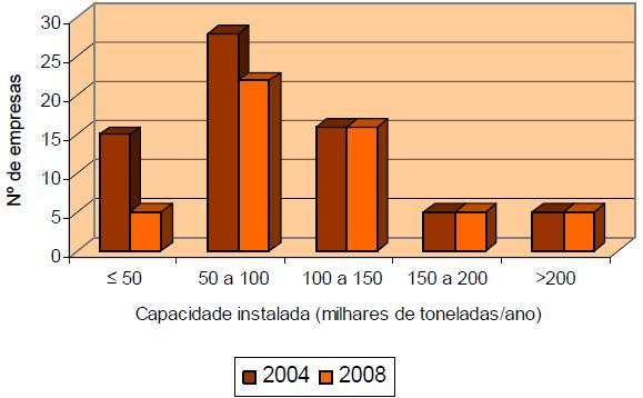 Gráfico 1- Percentagem de capacidade instalada por distrito (APICER & CTCV, 2009). 3.