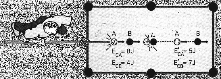 COLISÃO ELÁSTICA Observe que, se calcularmos a energia cinética total do sistema, encontraremos: Antes da Colisão: Ec A + Ec B = 8+4 = 12j Após a Colisão: Ec A + Ec B = 5+7 = 12j Neste caso, a