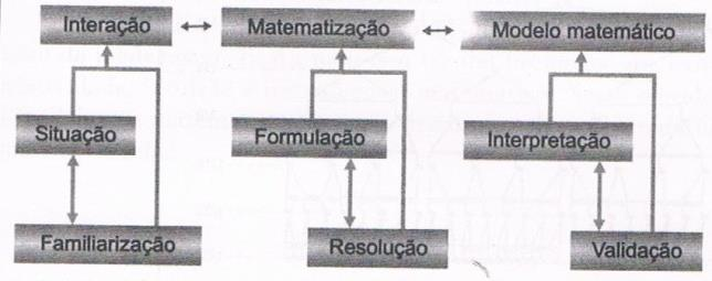 Figura 2: Dinâmica da Modelagem Matemática Fonte: (Biembengut,1999).
