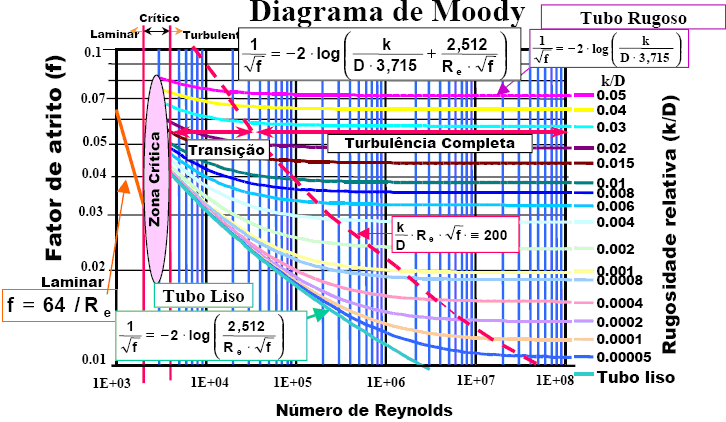 20 2.3 DIAGRAMA DE MOODY Moody (1944), baseado nos estudos de Colebrook-White (1939), mostrou que, apesar dos tubos comerciais não apresentarem uma rugosidade uniforme e facilmente identificável como