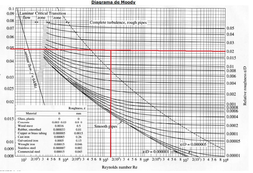 22 Diagrama de Moody para encontrar o fator de atrito: O fator de atrito encontrado é de aproximadamente 0,048.