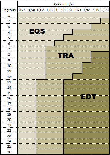 Na Figura 4.2 encontram-se representados, de forma esquemática, os regimes de escoamento verificados experimentalmente no presente estudo.