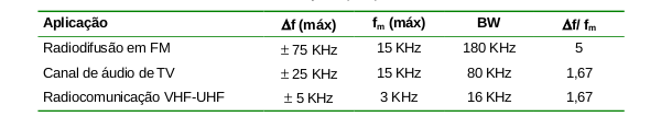 LARGURA DE BANDA FM Sistemas FM comerciais possuem especificações de máximo desvio de frequência e