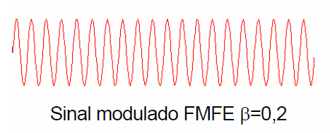 FM de faixa estreita Utiliza um índice de modulação baixo (β menor ou