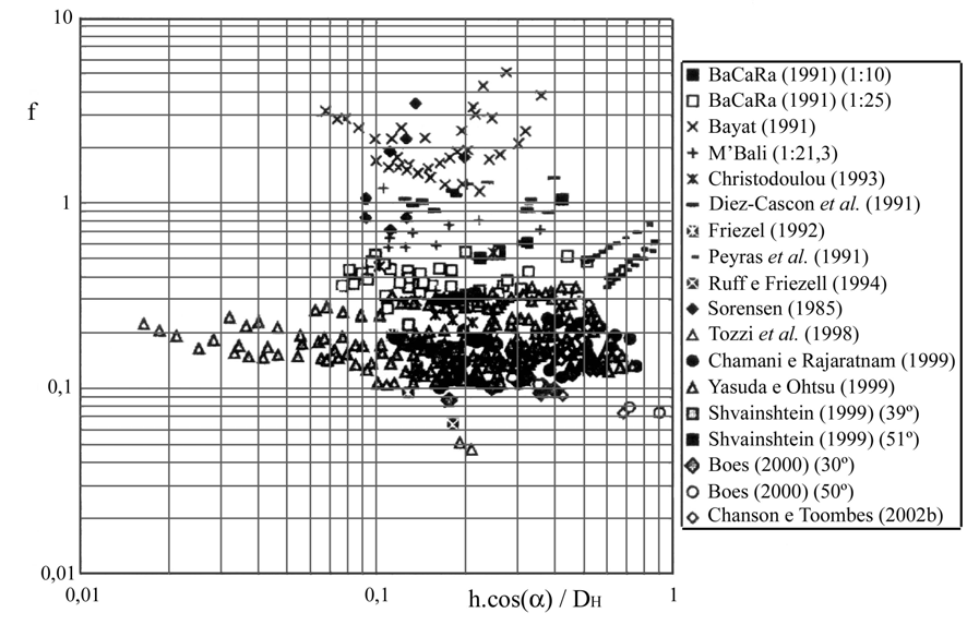 27 13 12 14 15 16 Figura 2.1 Fatores de resistência de Darcy-Weisbach, segundo diversos autores, evidenciando a grande dispersão dos dados. Fonte: Chanson et al. (22). 1112131415 Chanson et al.
