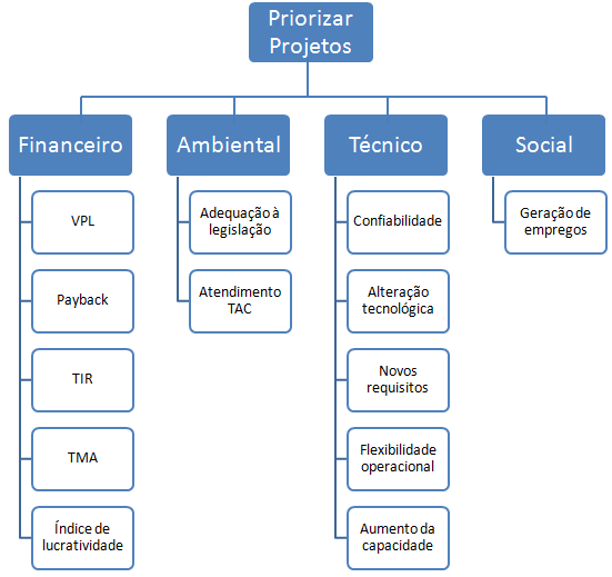 Tabela 3: Carteira de Projetos Projetos Investimento( R$) P 1 357.000.000 P 2 253.600.000 P 3 132.200.000 P 4 67.800.