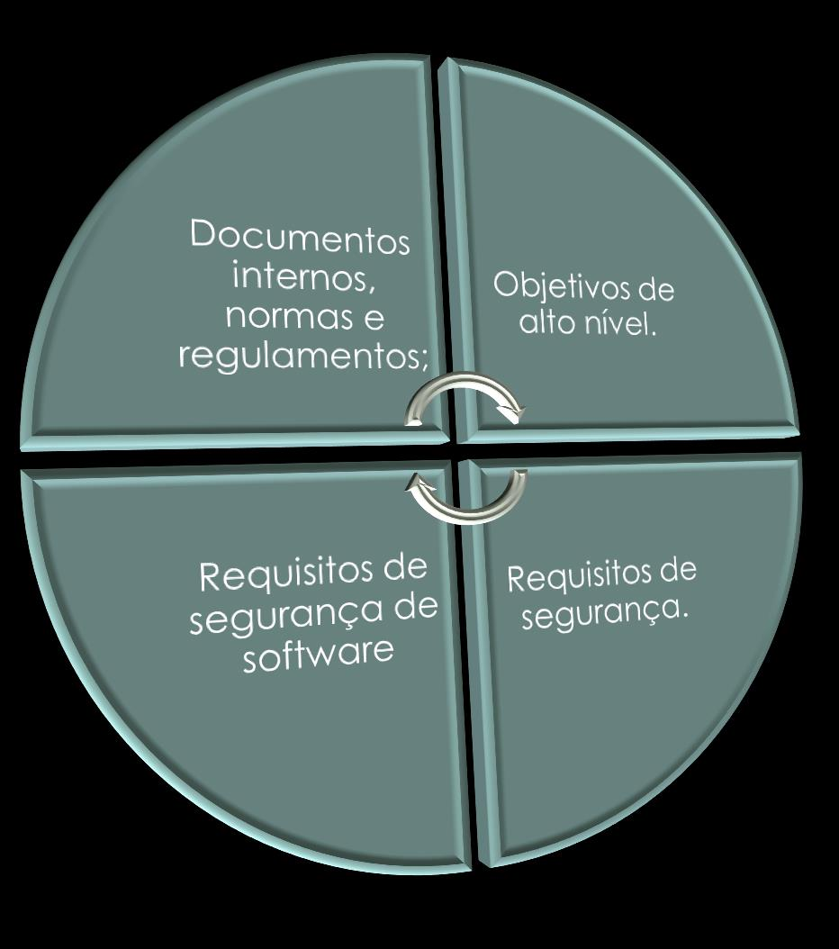 Elicitaçã de Necessidades de Decmpsiçã plítica Prteçã (PNE) As definições plíticas da rganizaçã sã fntes de requisits.