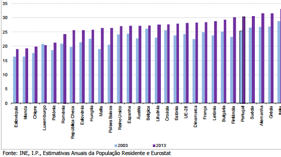 Em Portugal, verifica-se também o envelhecimento da população em idade ativa, diminuindo o índice de renovação da população em idade ativa: em 2003 por cada 100 pessoas dos 55 aos 64 anos de idade