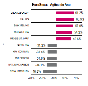 Stoxx 600 -Setores da Semana Telecoms 0.0% Aliment & Bebidas -0.5% Automóvel -0.9% Media -1.3% Segurador -1.4% Farmacêutico Serv.