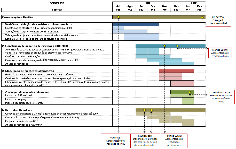 Figura 1: Cronograma e organização das