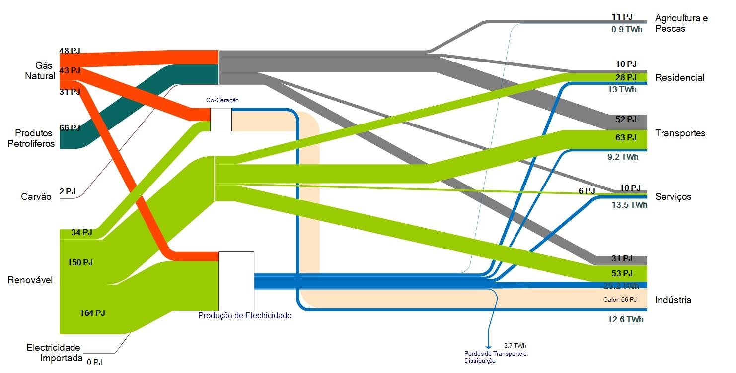 Figura 17: Diagrama do balanço energético em 2050 para o