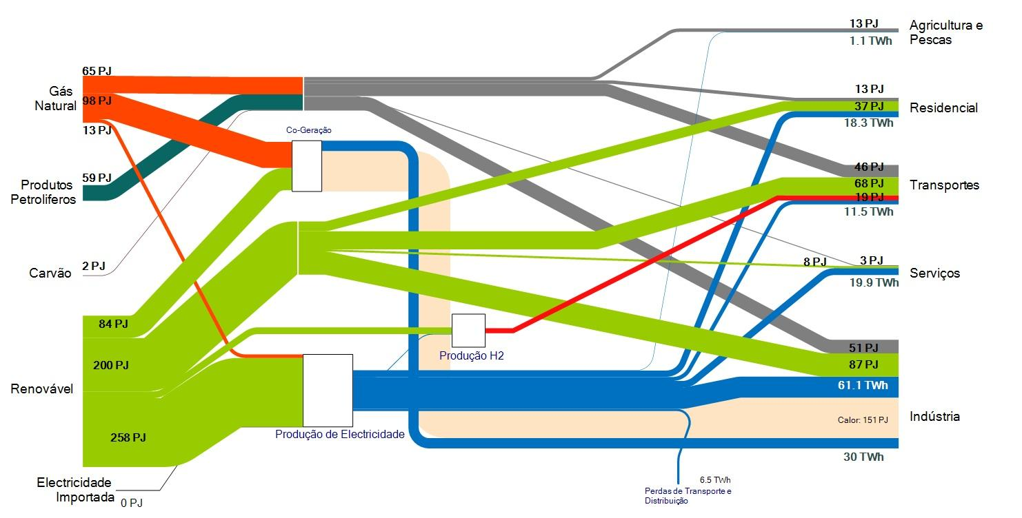 Figura 18: Diagrama do balanço energético em 2050 para o