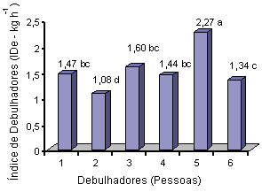 Figura 3 Médias do índice de debulha (IDe) das vagens verdes por debulhador (seis pessoas) de quatro cultivares de feijãocaupi, em quilograma de grãos verdes debulhados manualmente por hora, de