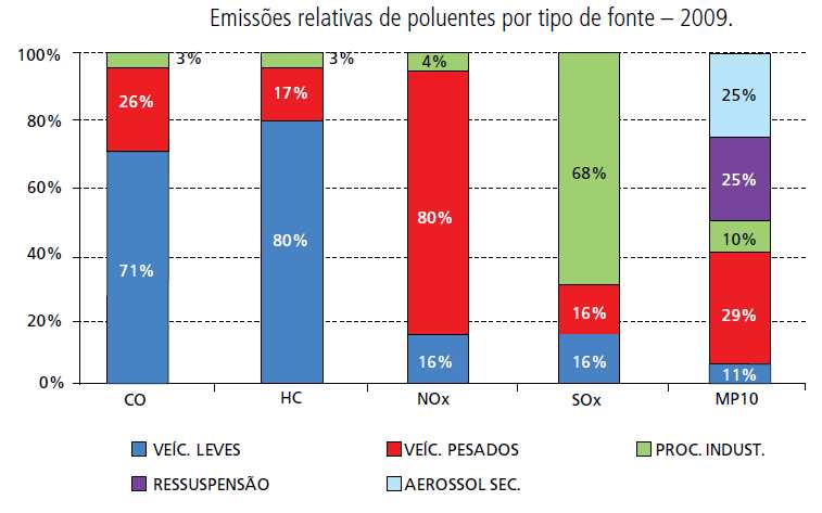 Impactos Locais - Emissões na RMSP - 2009 Fonte - http://www.cetesb.