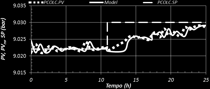 Ao longo do processo pode ser observado o comportamento da variável de processo simulada no Aspen Dynamics, a variável estimada pelo modelo e o setpoint.