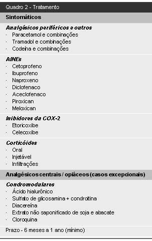 À medida que a doença avança o quadro clínico se agrava e a dor vai tornando-se mais severa, por tempo mais prolongado e necessitando de analgésicos mais potentes e AINE por períodos mais longos