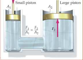 ELEVADOR HIDRÁULICO (EXEMPLO) Aplicando uma força F1 de 50 N no pistão de uma prensa cilíndrica de R1 = 0,5 cm e R2 = 4,0 cm.