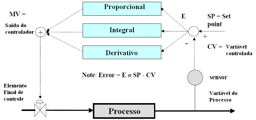 CAPÍTULO 8: O CONTROLADOR PID Três modos : Três maneira