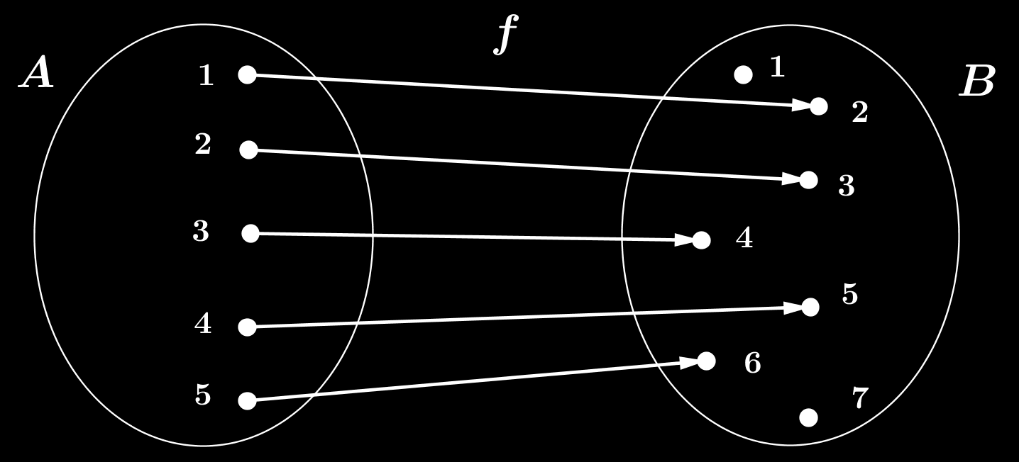 Por exemplo, sendo A = {1, 2, 3, 4, 5}, B = {1, 2, 3, 4, 5, 6, 7} e considere que f(1) = 2 f(2) = 3 f(3) = 4 f(4) = 5 f(5) = 6 Note que Im f = {2, 3, 4, 5, 6}.