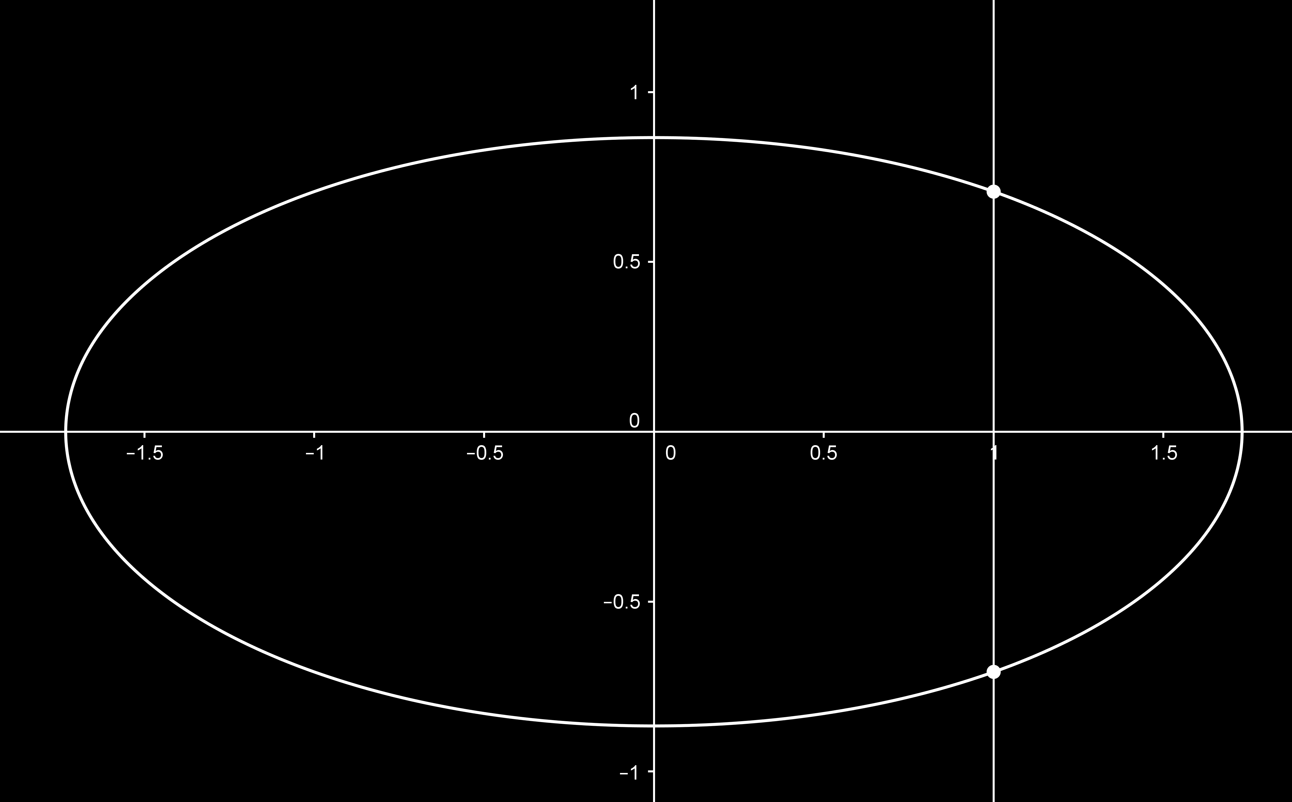 Figura 5: Ilustração 1 do Teste da Reta Vertical. A seguinte curva não é gráco de uma função, pois pelo menos uma reta vertical intersecta mais de um ponto da curva.
