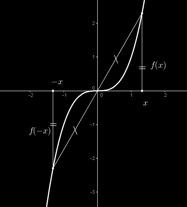 Figura 8: Exemplo de uma função par. Dizemos também que g é uma função ímpar se g( x) = g(x).
