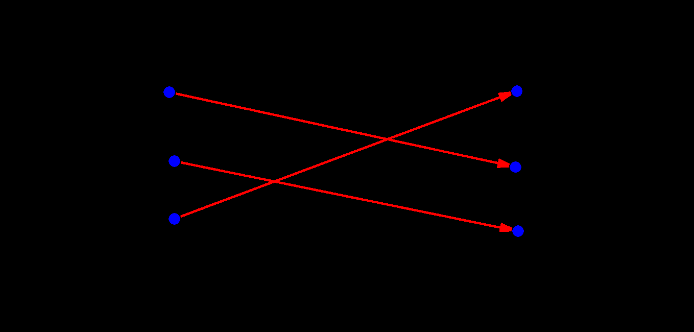 Exemplo 7. Considere f : R R, denida por f(x) = x 2. f é sobrejetora?