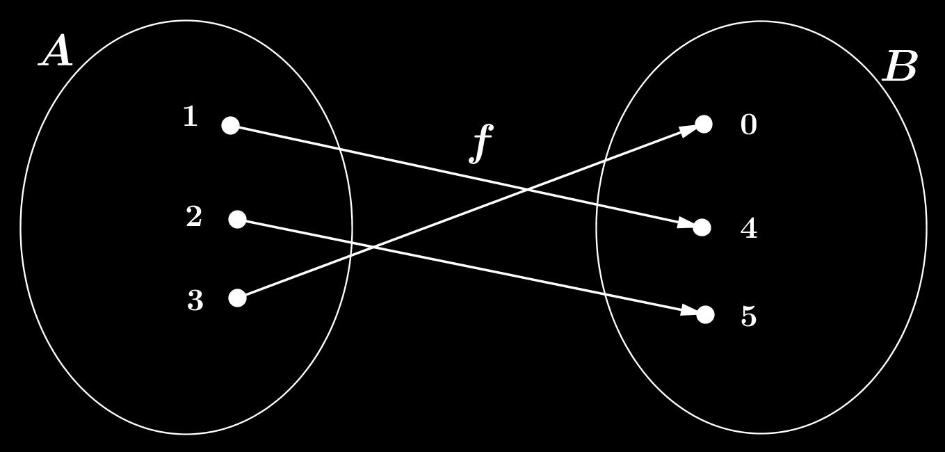 Note que se denirmos f : R [0, + ) então f é sobrejetora, pois Im f = [0, + ). Denição 3. Seja f : A B uma função. Dizemos que f é bijetora, se f é injetora e sobrejetora.