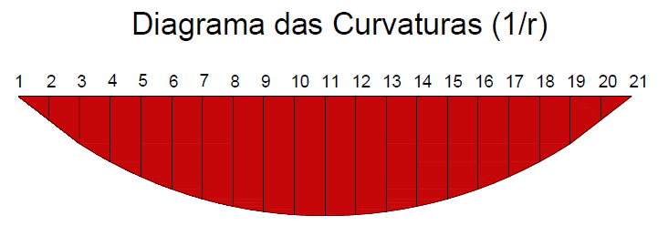 y () = M() d 1 ()d EI r (8) Desta forma, com os diagramas das curvaturas gerados pelo método apresentado aplicou-se a Regra do Trapézio repetida para cada diagrama gerado, afim de se obter equações