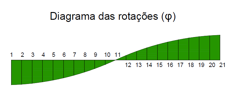 Figura 1 - Diagrama das curvaturas dividida em trapézios.