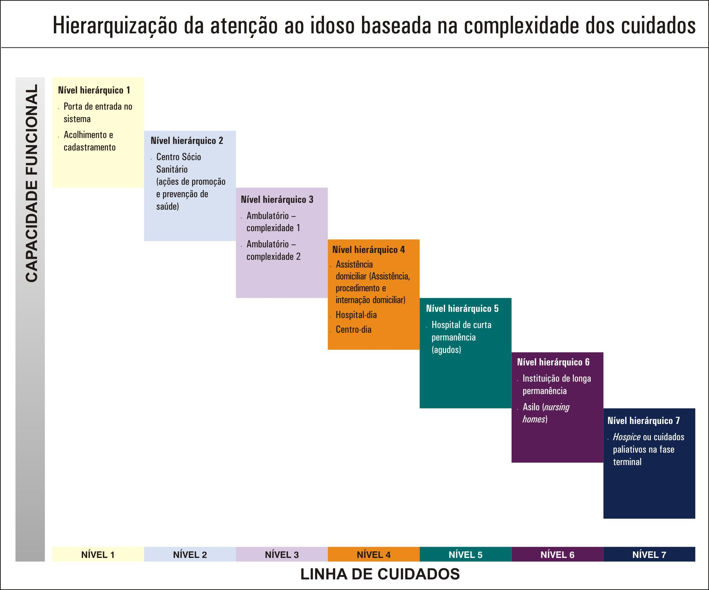 Acolhimento, cadastramento, triagem rápida (identificação rápida do perfil de risco - organizador de prioridade), informações dos serviços oferecidos, bonificações, explicações sobre a importância da