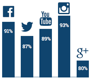 social mais popular.