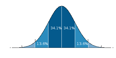 Análise do gráfico de controle Assumindo uma distribuição normal para as medidas coletadas Intervalo Probabilidade do intervalo Eventos esperados fora do