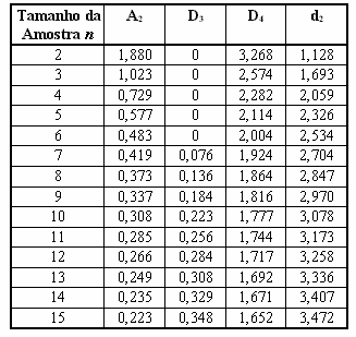 Fatores para o cálculo dos limites