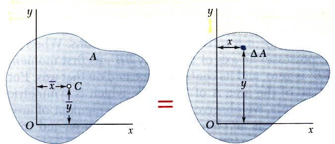 on Mecânic Vetoril pr Engenheiros: Estátic Centroides e Momentos de Primeir Ordem de Superfícies e Curvs Centroide de um superfície: Centroide de um curv: W dw