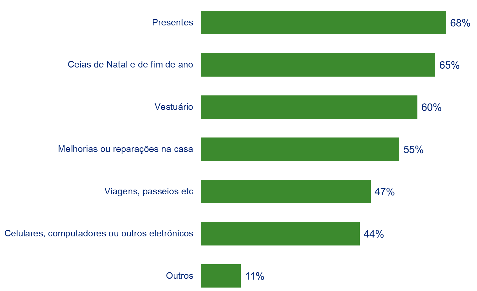 Destaque para prioridades dos gastos