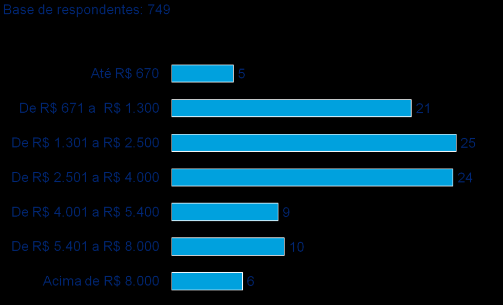 Respondentes