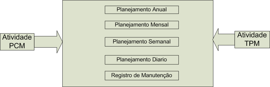 Pilar: A manutenção Planejada O pilar Manutenção Planejada representa