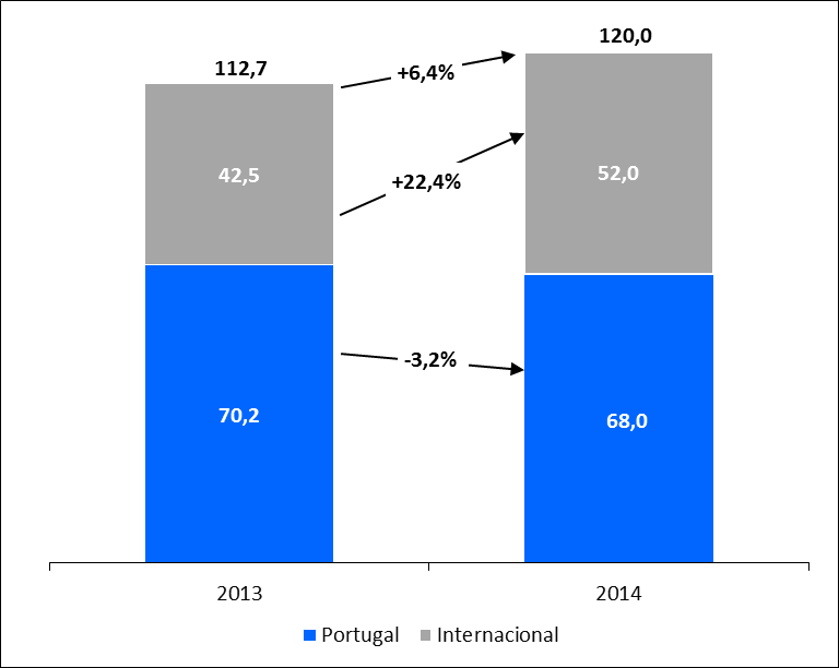 2. Indicadores Consolidados 2.1. Proveitos Operacionais Consolidados Os Proveitos Operacionais Consolidados ascenderam 120 milhões de euros em 2014, um acréscimo de 6,4% face ao ano anterior.