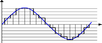 minar a quantidade de variações na amplitude de um som. Por exemplo, um conjunto de 16 bits é capaz de representar 65.535 níveis de amplitude (2 16-1). Desse modo, um arquivo de áudio de 24 bits (16.