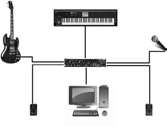 Figura 2 - Representação da taxa de amostragem e resolução de sinal de áudio MIDI MIDI (Music Instrument Digital Interface Interface Digital de Instrumentos Musicais) é um protocolo que possibilita a